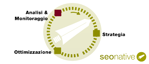Fasi di una strategia SEO - Analisi Monitoraggio