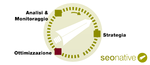 Fasi di una strategia SEO - Ottimizzazione