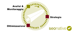 Fasi di una strategia SEO - Strategie Ottimizzazione