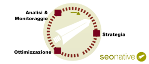 Fasi di una strategia SEO - tutte le fasi
